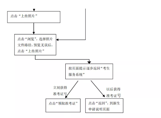 自考新生如何报考天津2020年10月自考？（附自考新生报名流程图）