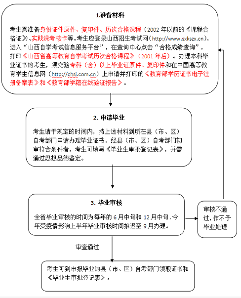 官宣：2020年上半年山西省高等教育自学考试申报毕业的公告