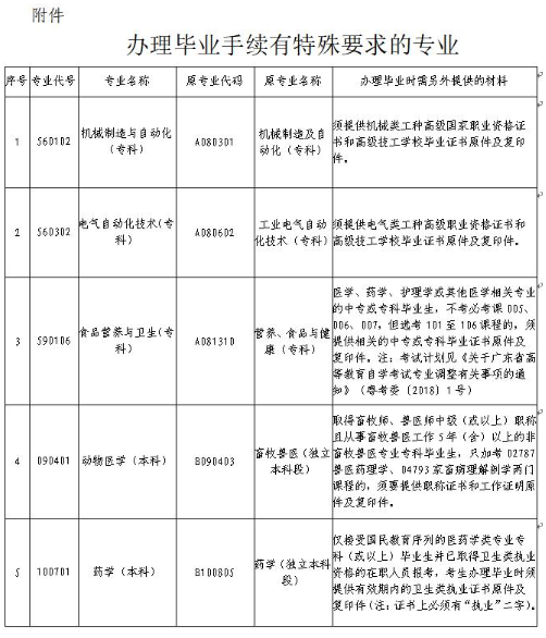 通知：广东深圳2020年9月自学考试毕业办理时间及申请流程