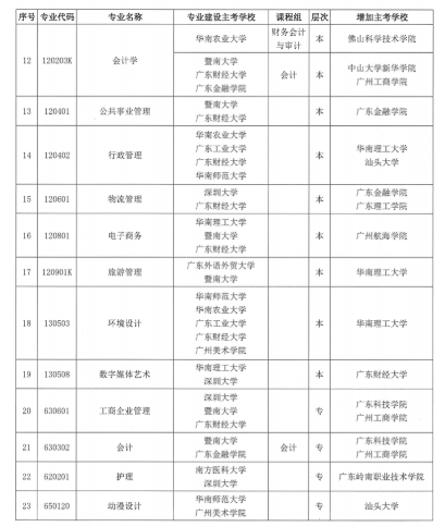 广东省高等教育自学考试部分专业增加主考学校的通知