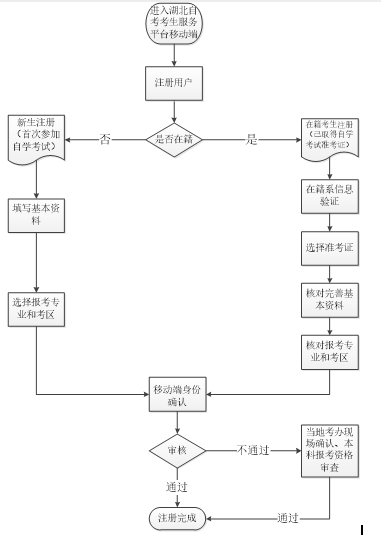 湖北省2020年高等教育自学考试（本科文凭）网上报名考生须知