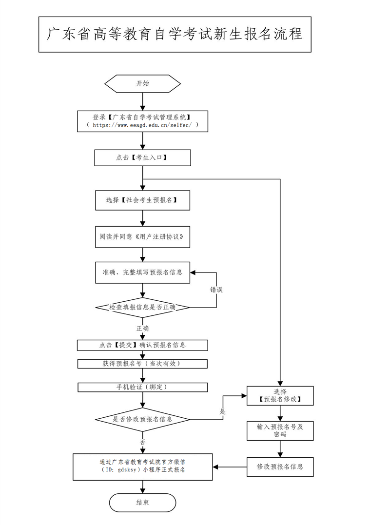 2020年4月广东省高等教育自学考试报名报考流程图