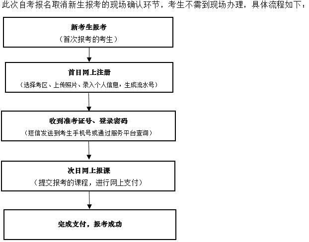 辽宁省2020上半年自考网上补报名时间为2020年6月8日-12日