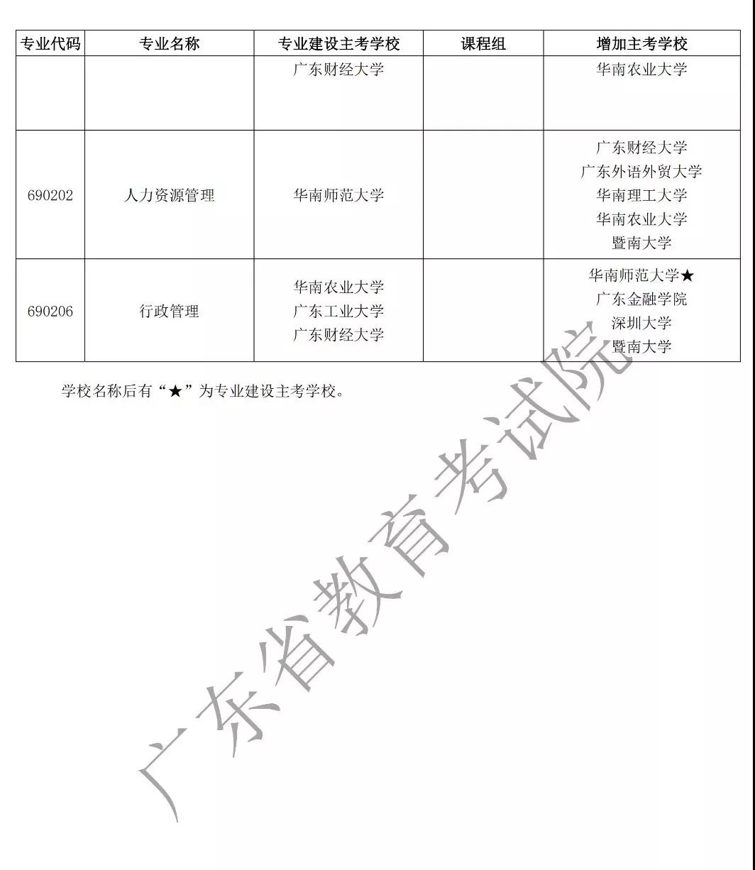 注意！广东2020年自学考试53个自考专业增加主考学校