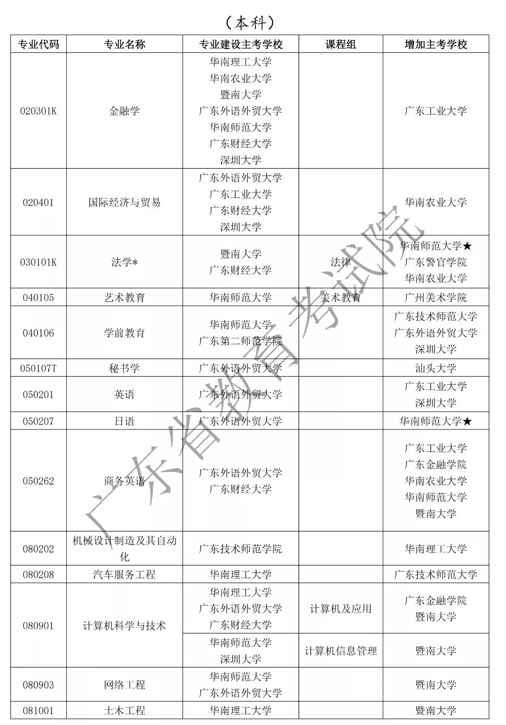 注意！广东2020年自学考试53个自考专业增加主考学校