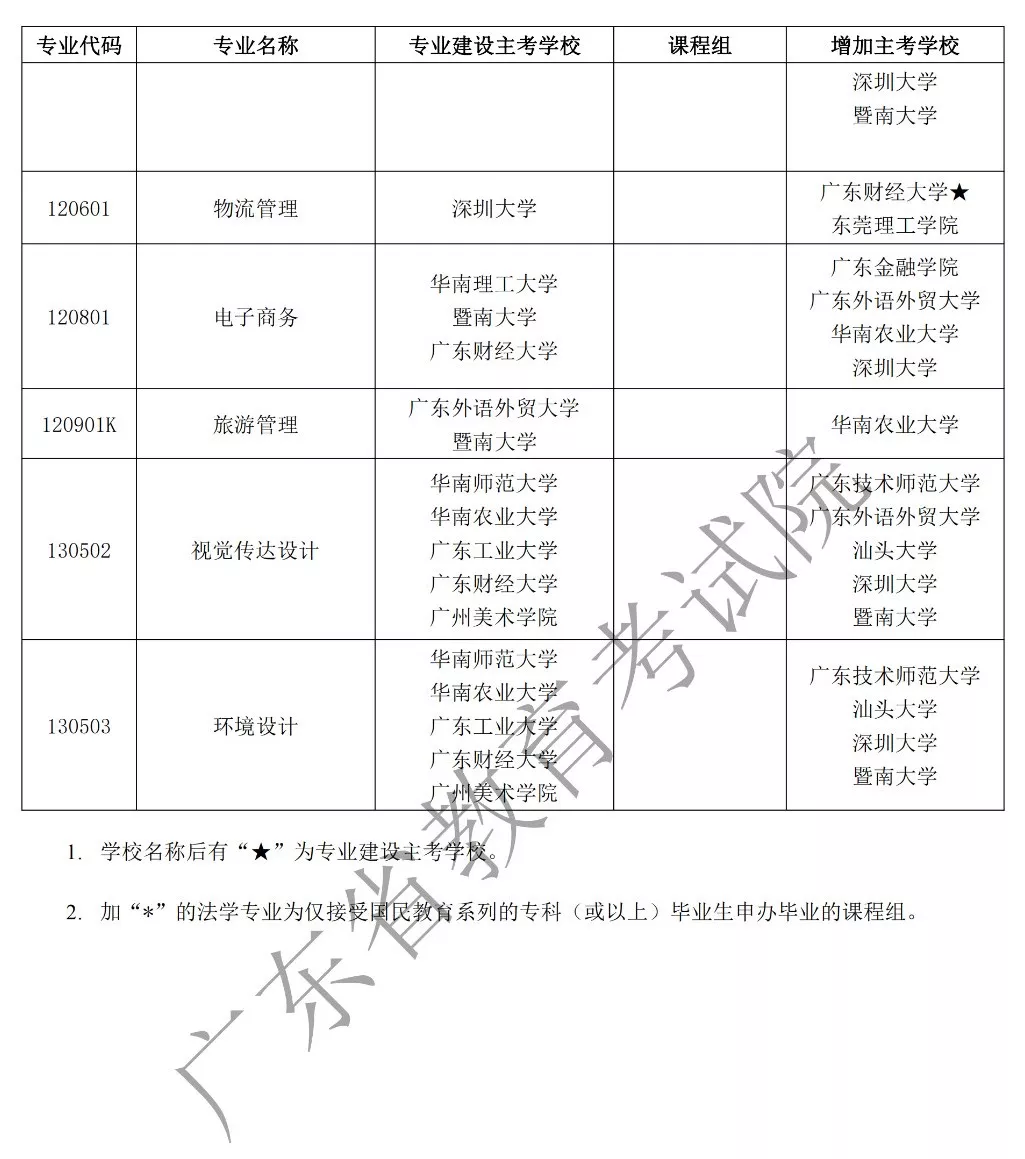 注意！广东2020年自学考试53个自考专业增加主考学校