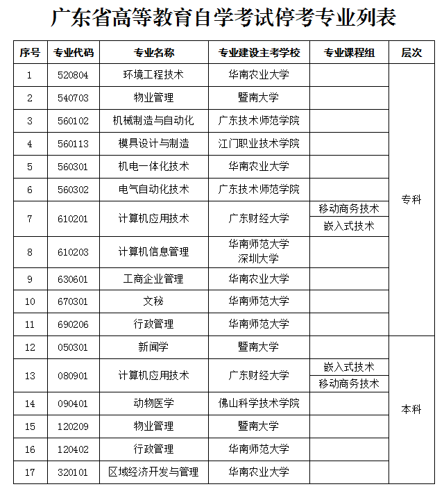 报名广东2021年10月自考的考生请注意：这些专业已经停考了！