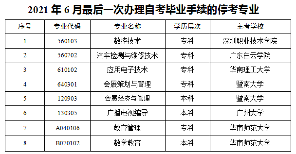 【新】广东省2021年上半年各市提交毕业申请材料时间及地点汇总