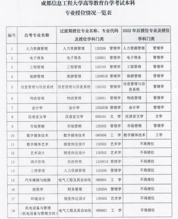 四川成都信息工程大学自考本科专业名称挂靠相近普通本科专业不再受理学士学位申请