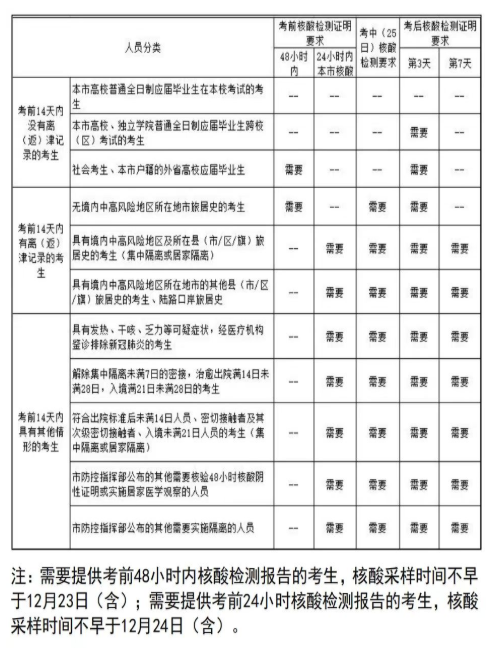 天津2022年考研初试疫情防控要求（部分考生需在考前、考中提供核酸阴性证明）