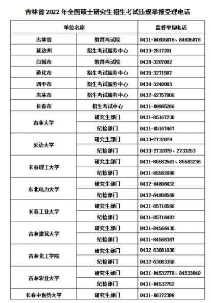 吉林省2022年全国硕士研究生招生考试违规举报受理电话