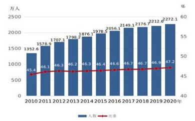 国家统计局：高等教育在校生中女研究生超男生，女研究生占比达50.9%