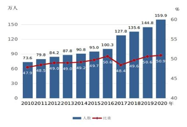 国家统计局：高等教育在校生中女研究生超男生，女研究生占比达50.9%