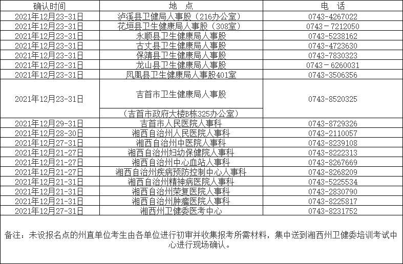 2022年卫生专业技术资格考试湘西考点现场确认地点、时间